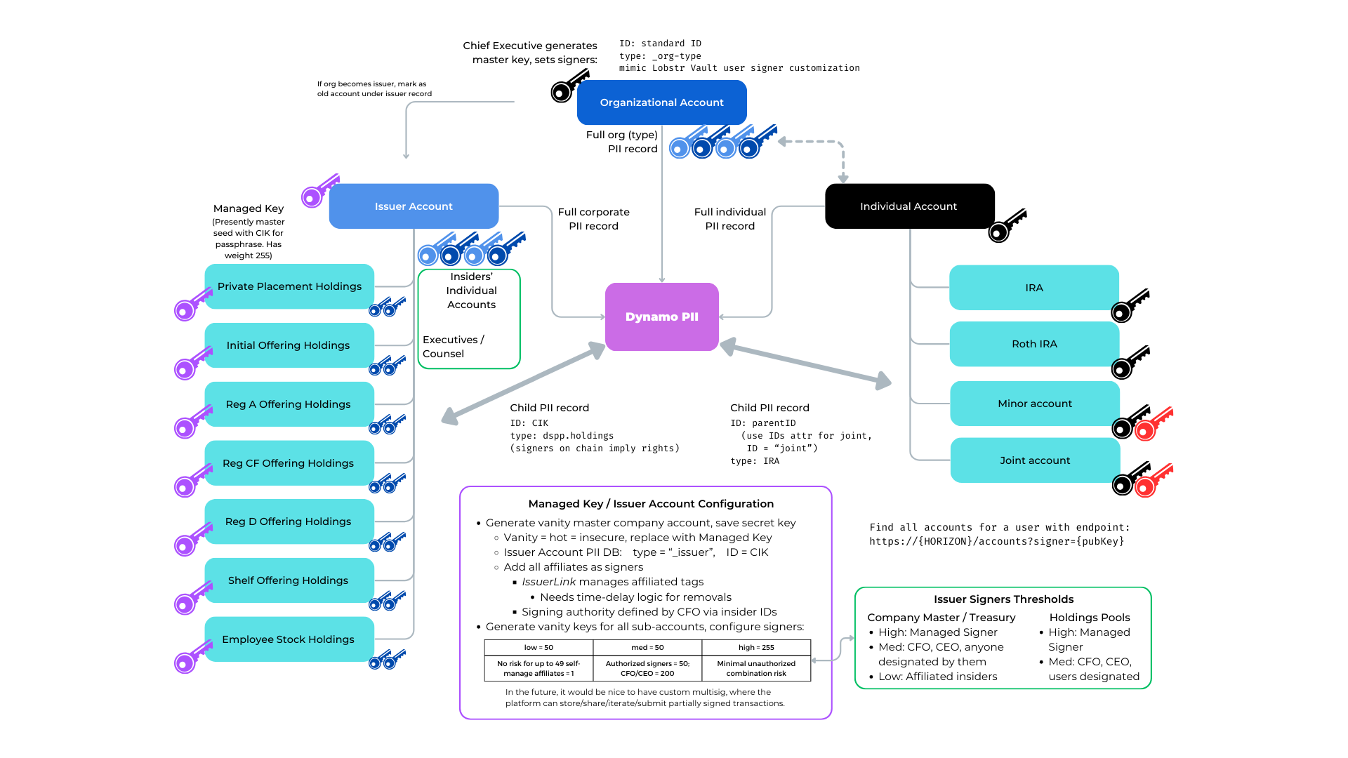 Account Seperation Configuration